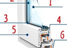 Строение пластикового окна